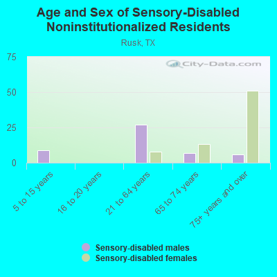 Age and Sex of Sensory-Disabled Noninstitutionalized Residents