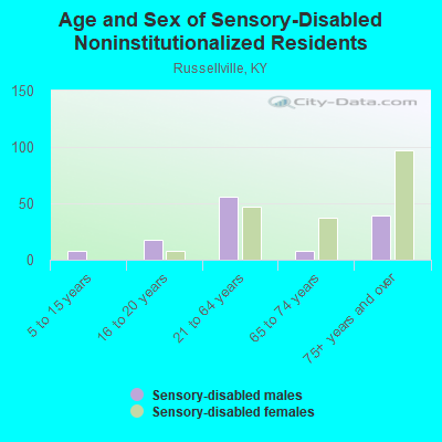 Age and Sex of Sensory-Disabled Noninstitutionalized Residents