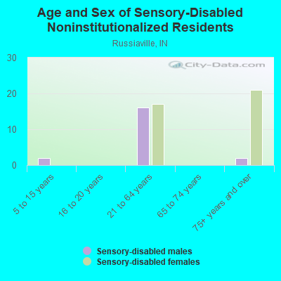 Age and Sex of Sensory-Disabled Noninstitutionalized Residents