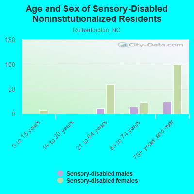 Age and Sex of Sensory-Disabled Noninstitutionalized Residents