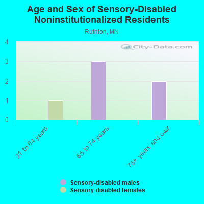 Age and Sex of Sensory-Disabled Noninstitutionalized Residents