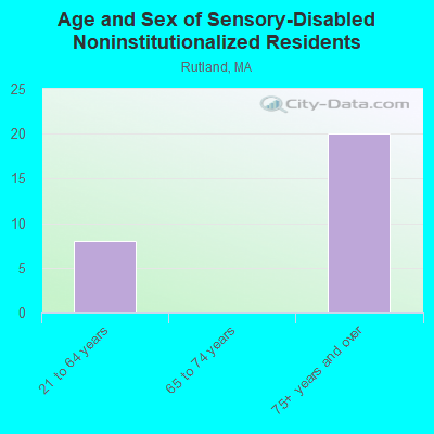 Age and Sex of Sensory-Disabled Noninstitutionalized Residents