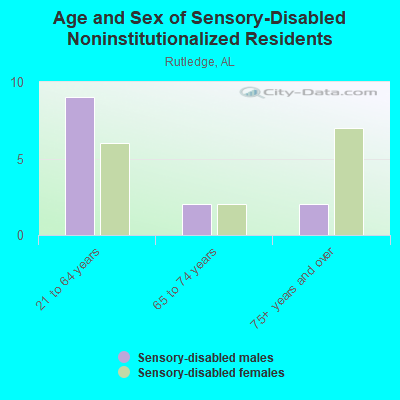 Age and Sex of Sensory-Disabled Noninstitutionalized Residents