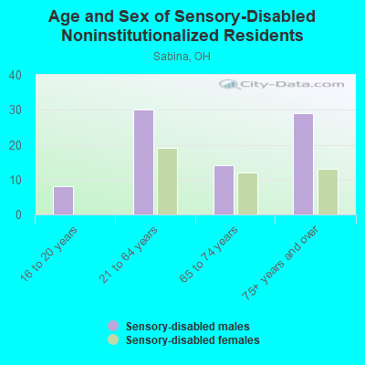 Age and Sex of Sensory-Disabled Noninstitutionalized Residents