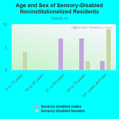 Age and Sex of Sensory-Disabled Noninstitutionalized Residents