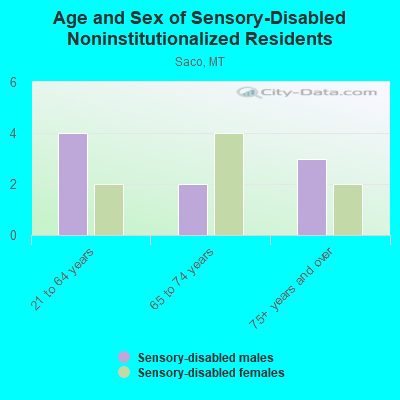 Age and Sex of Sensory-Disabled Noninstitutionalized Residents