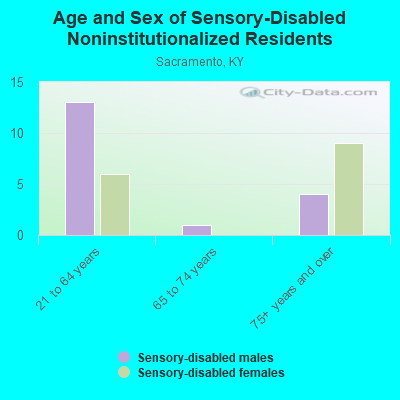 Age and Sex of Sensory-Disabled Noninstitutionalized Residents