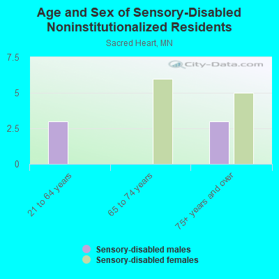 Age and Sex of Sensory-Disabled Noninstitutionalized Residents