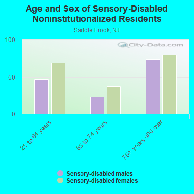 Age and Sex of Sensory-Disabled Noninstitutionalized Residents