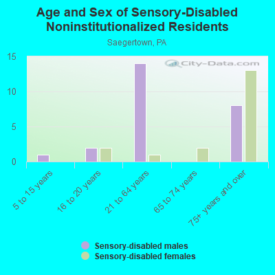 Age and Sex of Sensory-Disabled Noninstitutionalized Residents