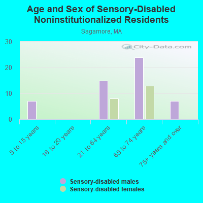 Age and Sex of Sensory-Disabled Noninstitutionalized Residents