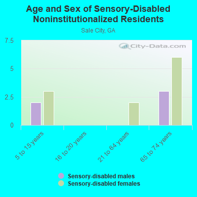 Age and Sex of Sensory-Disabled Noninstitutionalized Residents