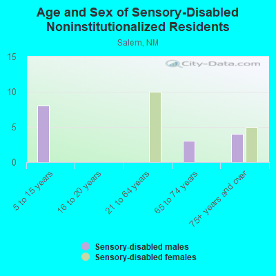 Age and Sex of Sensory-Disabled Noninstitutionalized Residents