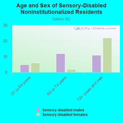 Age and Sex of Sensory-Disabled Noninstitutionalized Residents