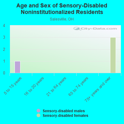 Age and Sex of Sensory-Disabled Noninstitutionalized Residents