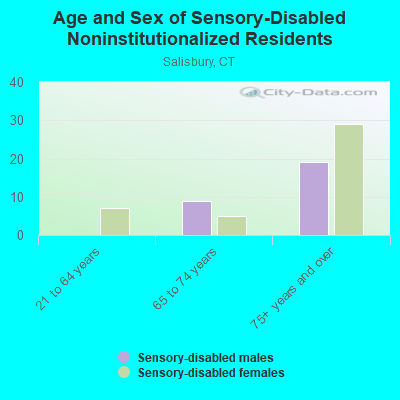 Age and Sex of Sensory-Disabled Noninstitutionalized Residents