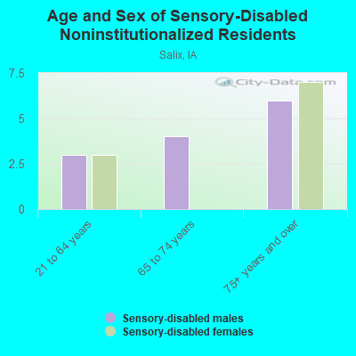 Age and Sex of Sensory-Disabled Noninstitutionalized Residents