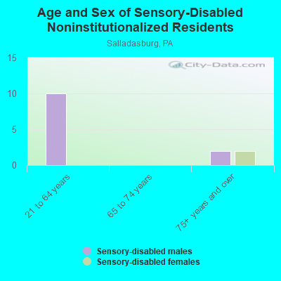 Age and Sex of Sensory-Disabled Noninstitutionalized Residents