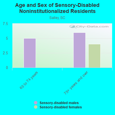 Age and Sex of Sensory-Disabled Noninstitutionalized Residents