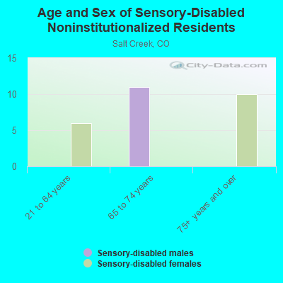 Age and Sex of Sensory-Disabled Noninstitutionalized Residents