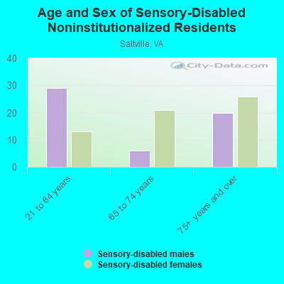 Age and Sex of Sensory-Disabled Noninstitutionalized Residents