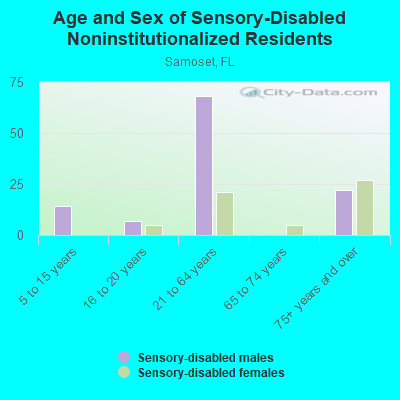 Age and Sex of Sensory-Disabled Noninstitutionalized Residents