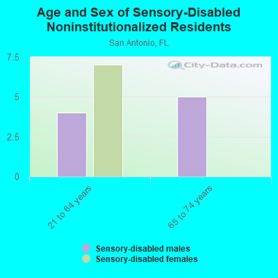 Age and Sex of Sensory-Disabled Noninstitutionalized Residents