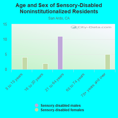 Age and Sex of Sensory-Disabled Noninstitutionalized Residents