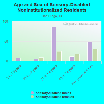 Age and Sex of Sensory-Disabled Noninstitutionalized Residents