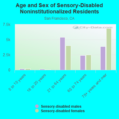 Age and Sex of Sensory-Disabled Noninstitutionalized Residents