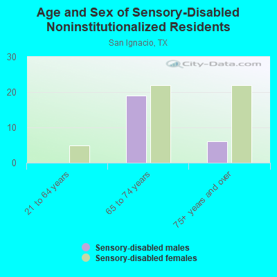 Age and Sex of Sensory-Disabled Noninstitutionalized Residents