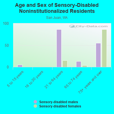 Age and Sex of Sensory-Disabled Noninstitutionalized Residents