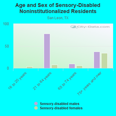 Age and Sex of Sensory-Disabled Noninstitutionalized Residents