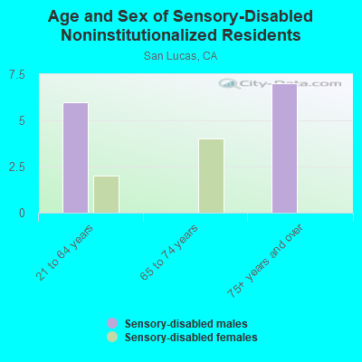 Age and Sex of Sensory-Disabled Noninstitutionalized Residents