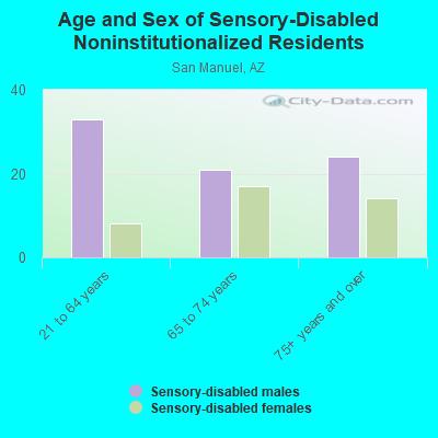 Age and Sex of Sensory-Disabled Noninstitutionalized Residents