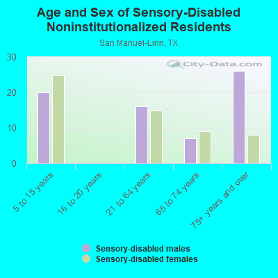 Age and Sex of Sensory-Disabled Noninstitutionalized Residents