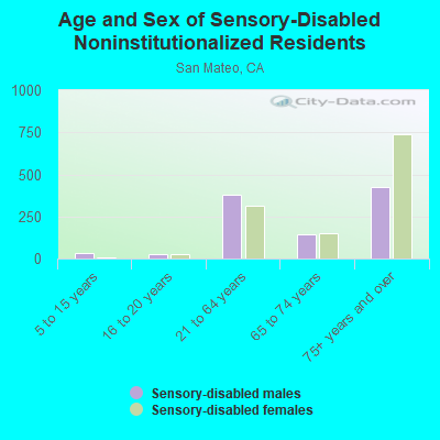 Age and Sex of Sensory-Disabled Noninstitutionalized Residents