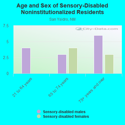 Age and Sex of Sensory-Disabled Noninstitutionalized Residents