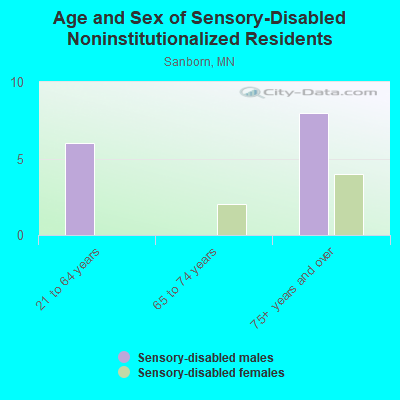 Age and Sex of Sensory-Disabled Noninstitutionalized Residents