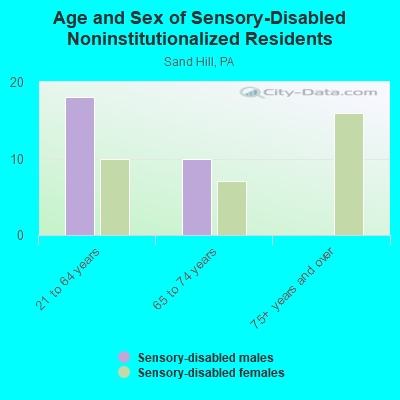 Age and Sex of Sensory-Disabled Noninstitutionalized Residents