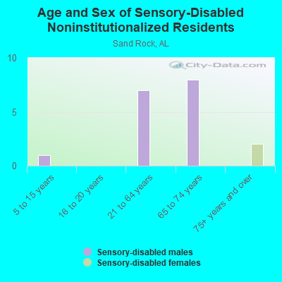 Age and Sex of Sensory-Disabled Noninstitutionalized Residents