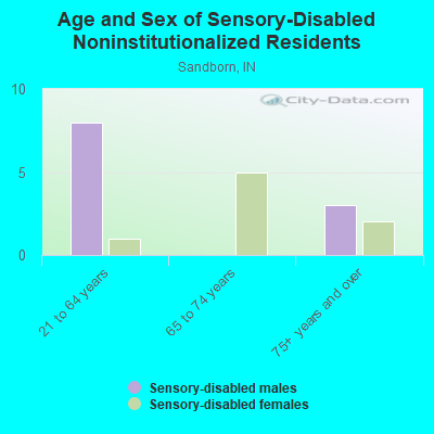 Age and Sex of Sensory-Disabled Noninstitutionalized Residents