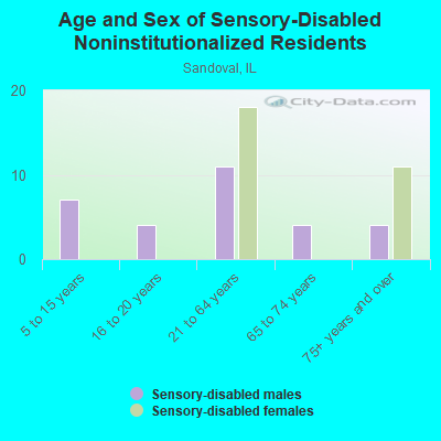 Age and Sex of Sensory-Disabled Noninstitutionalized Residents