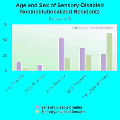 Age and Sex of Sensory-Disabled Noninstitutionalized Residents