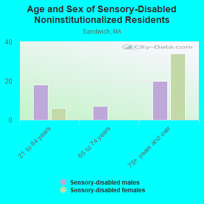 Age and Sex of Sensory-Disabled Noninstitutionalized Residents