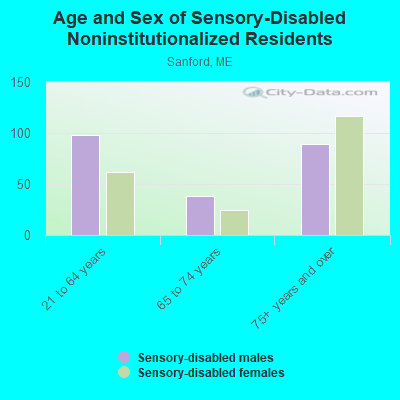 Age and Sex of Sensory-Disabled Noninstitutionalized Residents