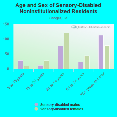 Age and Sex of Sensory-Disabled Noninstitutionalized Residents