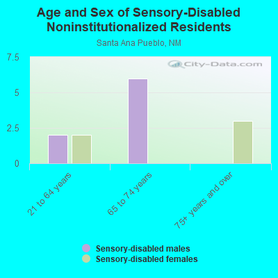 Age and Sex of Sensory-Disabled Noninstitutionalized Residents