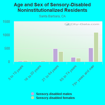 Age and Sex of Sensory-Disabled Noninstitutionalized Residents