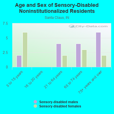 Age and Sex of Sensory-Disabled Noninstitutionalized Residents